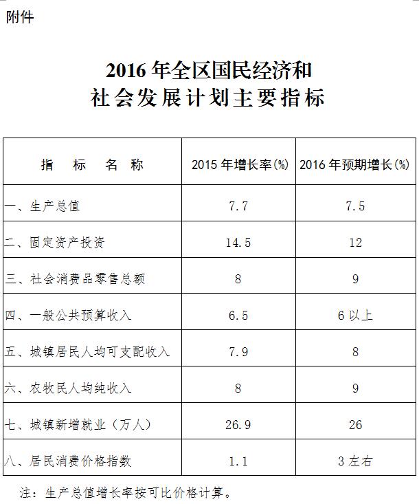 内政发〔2016〕1号内蒙古自治区人民政府关于下达2016年自治区国民经济和社会发展计划的通知